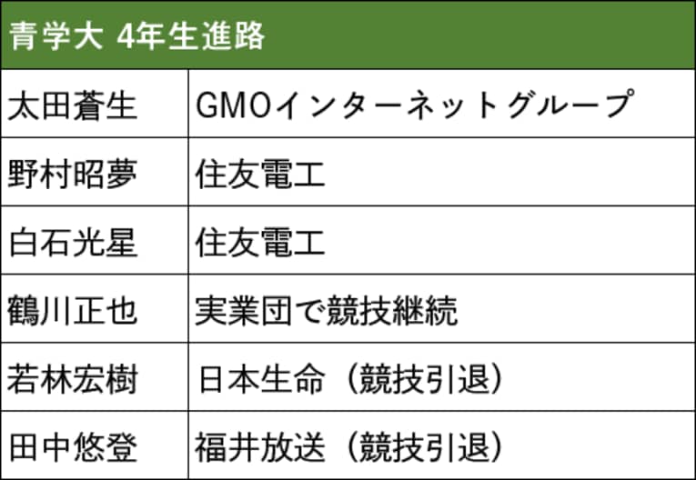 本記事で紹介した箱根駅伝出場校4年生の進路（スクロールしていくと他大学のリストと4年生の写真をご覧になれます）　©NumberWeb