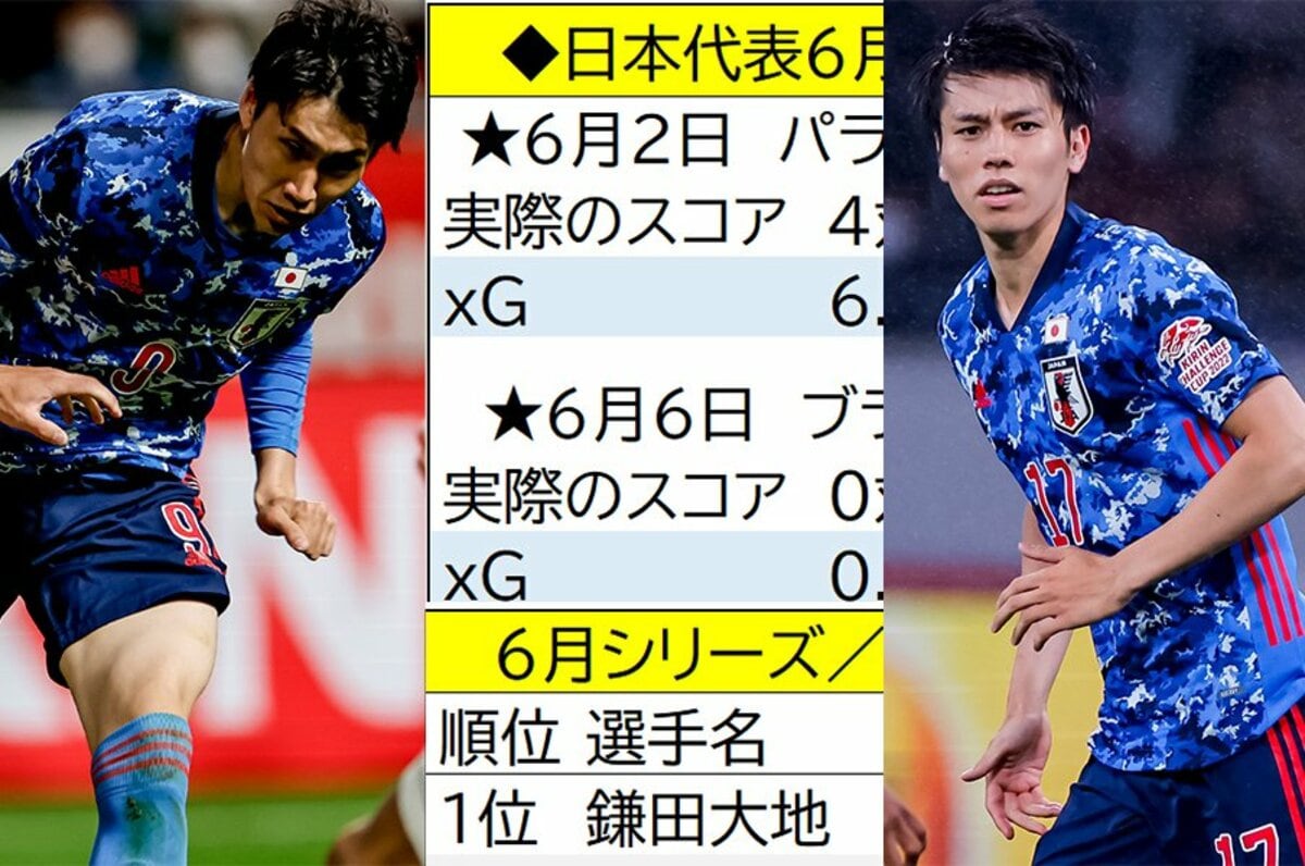 森保ジャパンの課題を ゴール期待値 で検証 3失点より深刻なチュニジア戦 インサイドmfを順位化すると1位鎌田大地 2位以降は 2 4 サッカー 日本代表 Number Web ナンバー