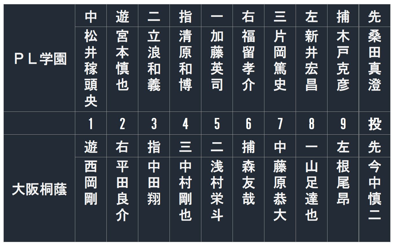 Pl学園vs大阪桐蔭 プロ入り後の成績ベストナインは Kkコンビvs中田翔や森友哉ら最強レベル ただ控えの層を比べると 4 4 プロ野球 Number Web ナンバー