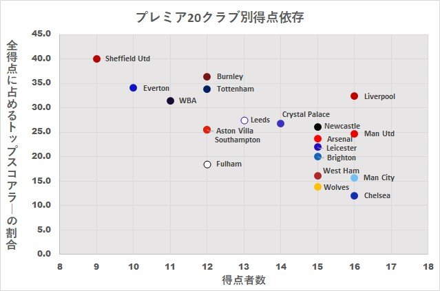 2020-21シーズンのプレミアリーグ「各クラブのトップスコアラー依存」グラフ