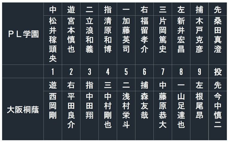 PL学園vs大阪桐蔭OBの「電光掲示板風スタメン」