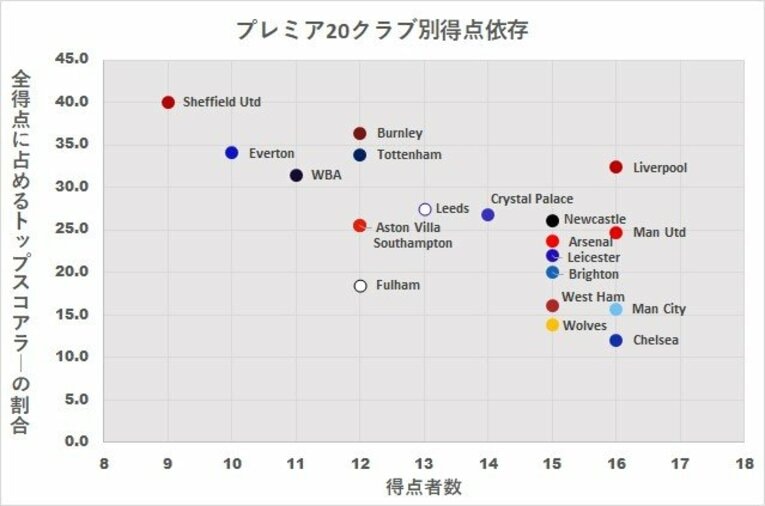 2020-21シーズンのプレミアリーグ「各クラブのトップスコアラー依存」グラフ