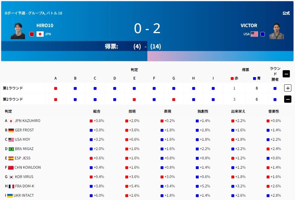 パリ五輪公式サイトで公開されている採点表。「技術」「音楽性」ではHIRO10が上回っている
