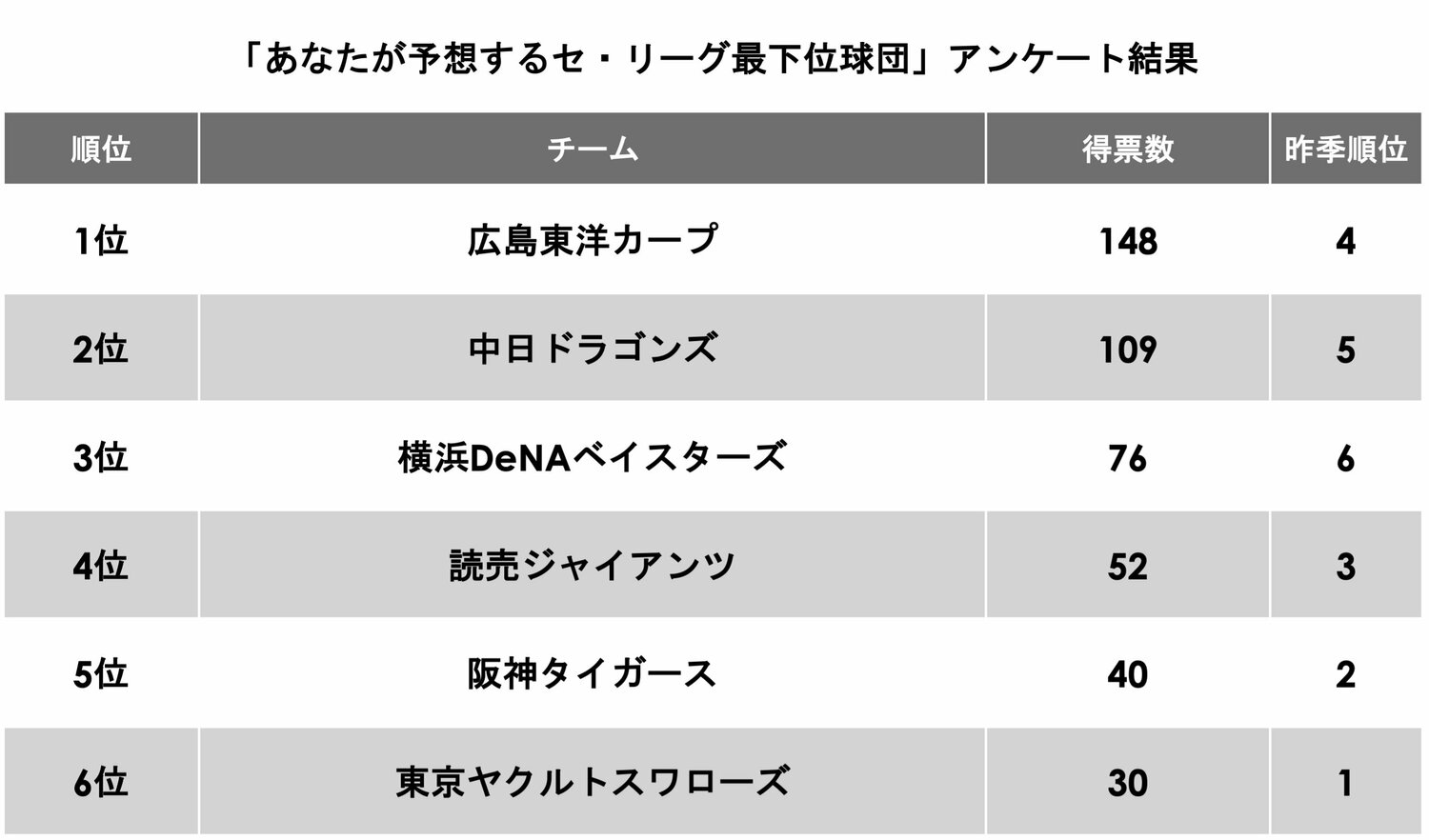 セ・リーグ「最下位」予想の最多票は広島カープだった（アンケート詳細は#1へ）