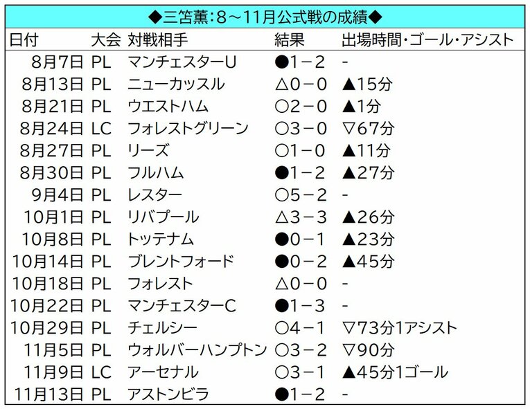 ◎はフル出場、▽は途中交代、▲は途中出場。「PL」はリーグ戦、「LC」はリーグカップ、「FA」はFA杯。PK戦の敗戦は引き分け扱い