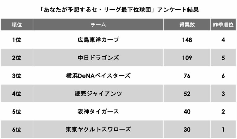 セ・リーグ「最下位」予想の最多票は広島カープだった（アンケート詳細は#1へ）