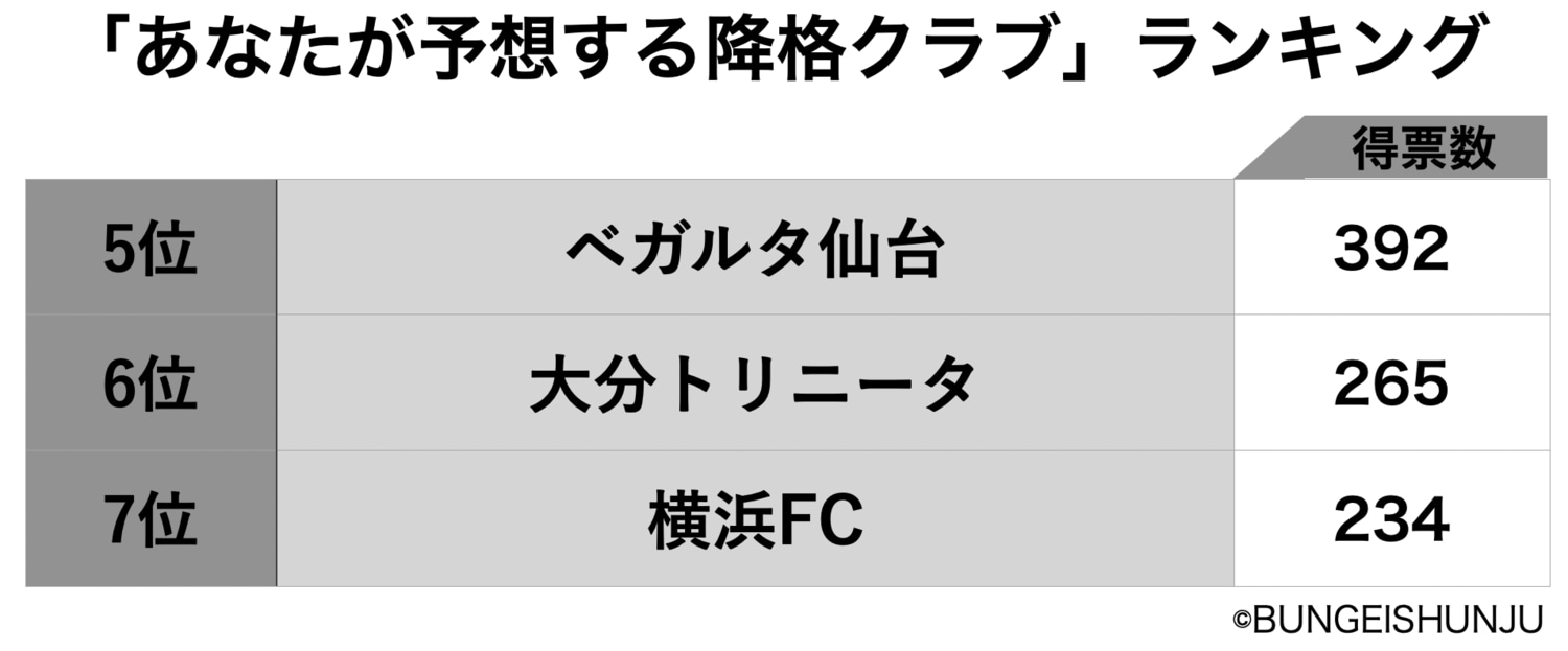 あなたが予想するj1降格4チームは 10位から発表 3位は湘南 2位は福岡 では1位は 10人アンケート 4 6 Jリーグ Number Web ナンバー