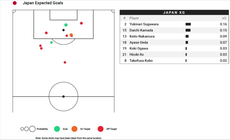 オランダ戦、日本の「xG＝ゴール期待値」（※Opta提供）