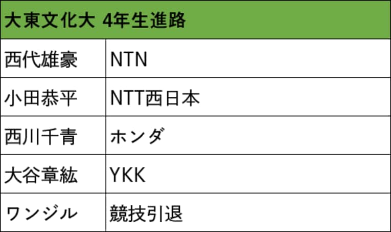 本記事で紹介した箱根駅伝出場校4年生の進路（スクロールしていくと他大学のリストと4年生の写真をご覧になれます）　©NumberWeb