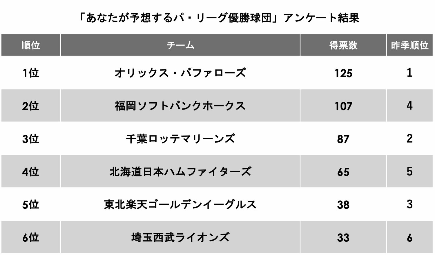 パ・リーグ「優勝」予想はオリックスが最多票を集めた（アンケート詳細は#2へ）