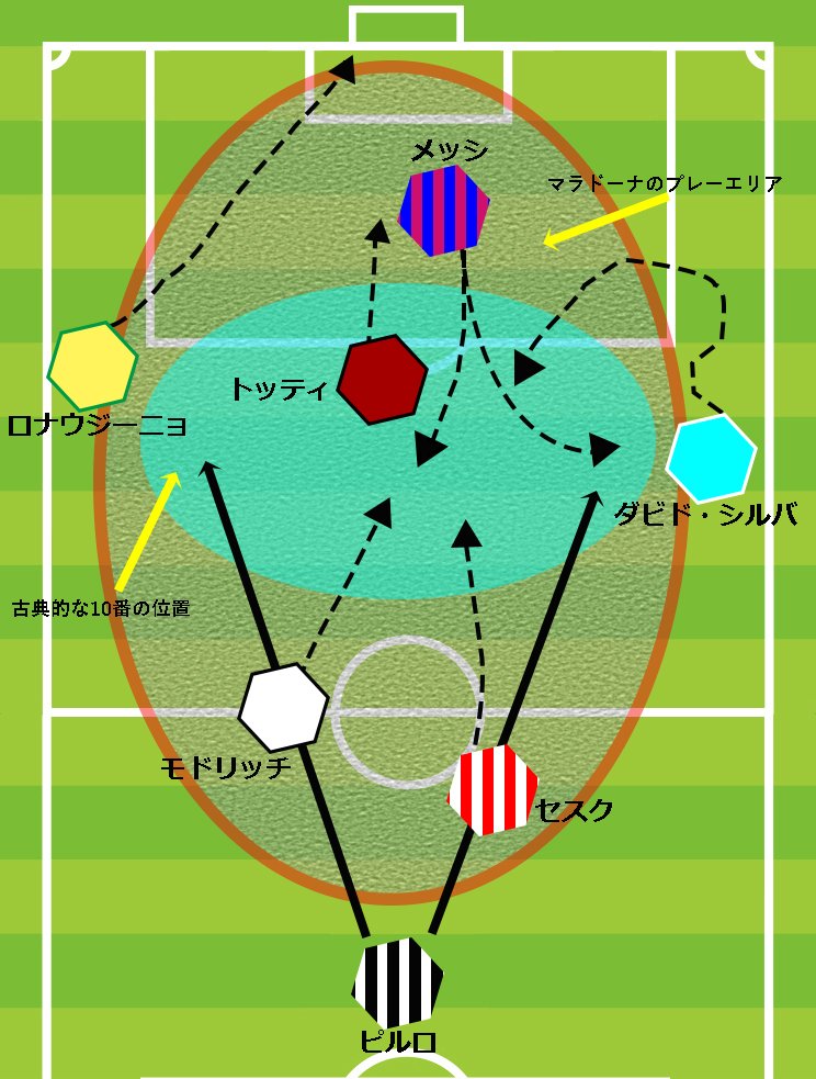 マラドーナ後の“10番タイプ”の動きと、マラドーナのプレーエリアの特異性