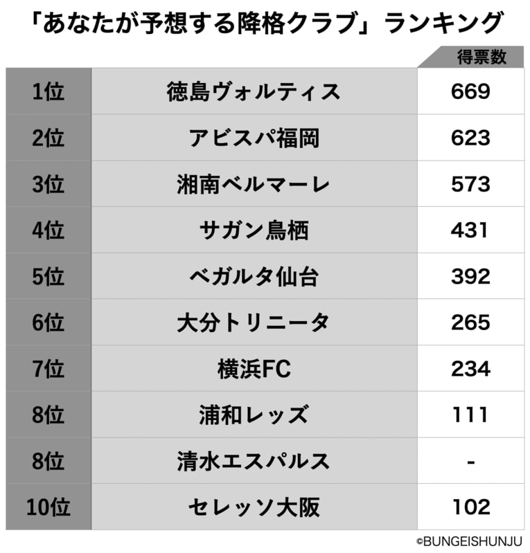 「あなたが予想するJ1降格4チームは？」10位から発表…3位は湘南、2位は福岡、では1位は？〈1200人アンケート〉(8)