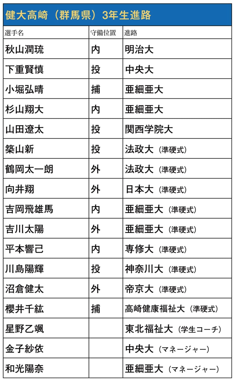 甲子園を賑わせた各高校から、NPB以外に進む主な選手のリスト（学校別／スワイプで他校のリストと写真がご覧になれます）