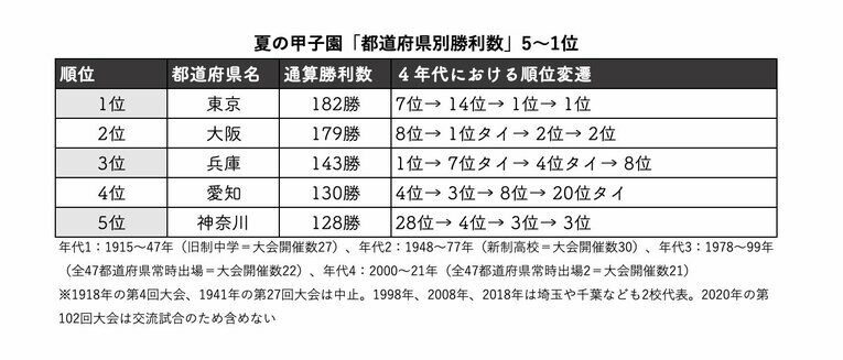 5位〜1位のランキング（単純計算ver）