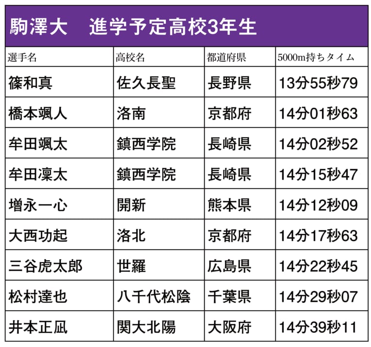本シリーズで紹介した箱根駅伝出場校に進学予定の高校3年生ランナー（スクロールしていくと他大学のリストと写真をご覧になれます）　©NumberWeb