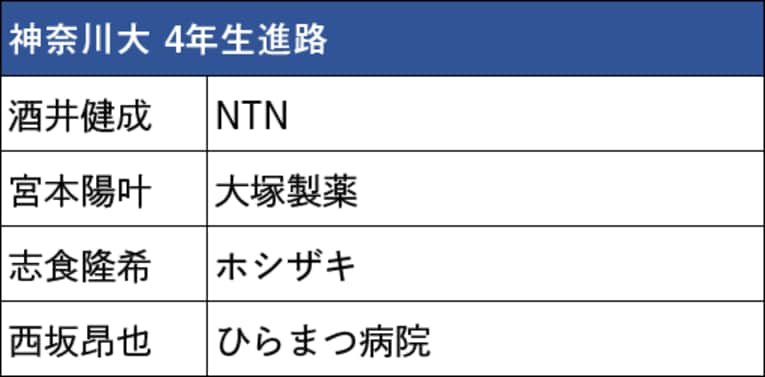 本記事で紹介した箱根駅伝出場校4年生の進路（スクロールしていくと他大学のリストと4年生の写真をご覧になれます）
