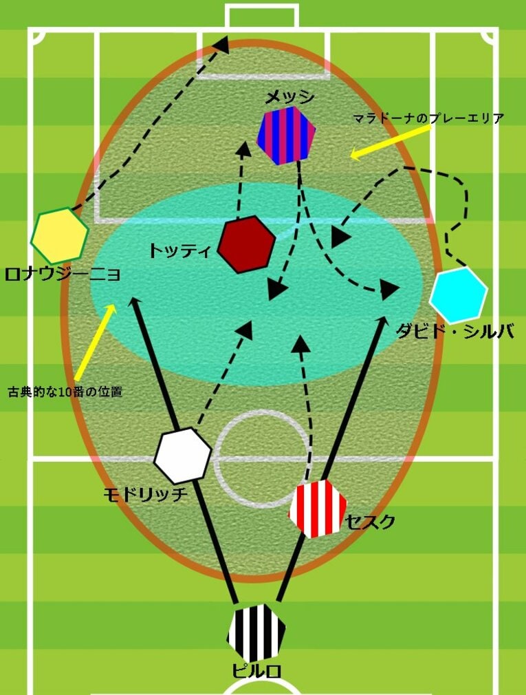 マラドーナ後の“10番タイプ”の動きと、マラドーナのプレーエリアの特異性