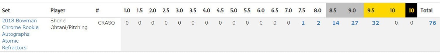 ©Beckett POP report