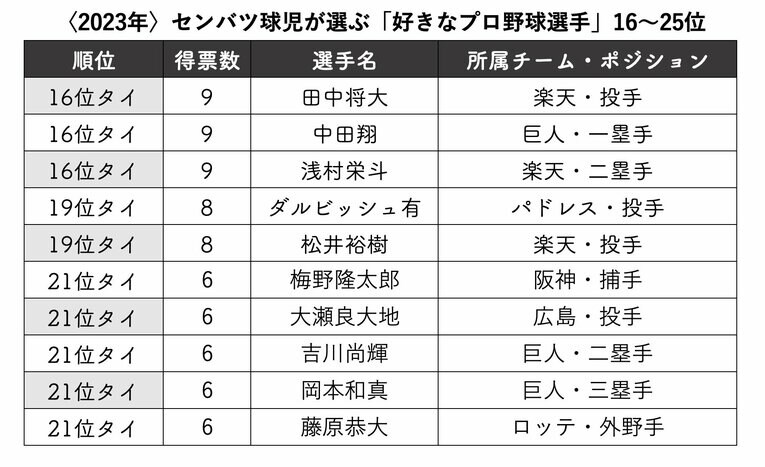 〈2023年〉センバツ球児が選ぶ「好きなプロ野球選手」16〜25位　©Number　※『センバツ 2023 第95回選抜高校野球大会完全ガイド』（週刊ベースボール別冊春季号）から集計