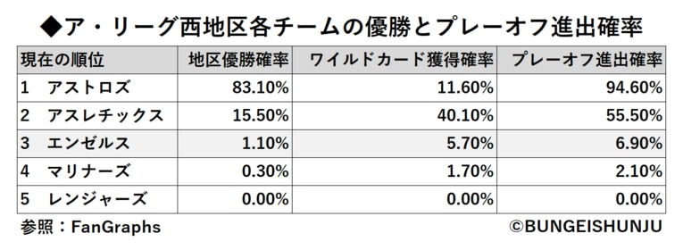 大谷翔平が“どれだけ打っても”エンゼルスのプレーオフ進出確率は〈6.90％〉!? 2001年のイチローと比較してみたら…(5)