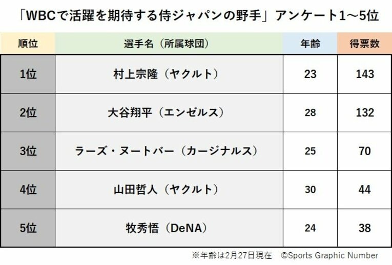 「あなたがWBCで一番期待する野手は誰ですか？」トップ5結果発表！ 4位山田哲人、3位ヌートバー…1位は大谷翔平か、村上宗隆か《600人アンケート》(14)