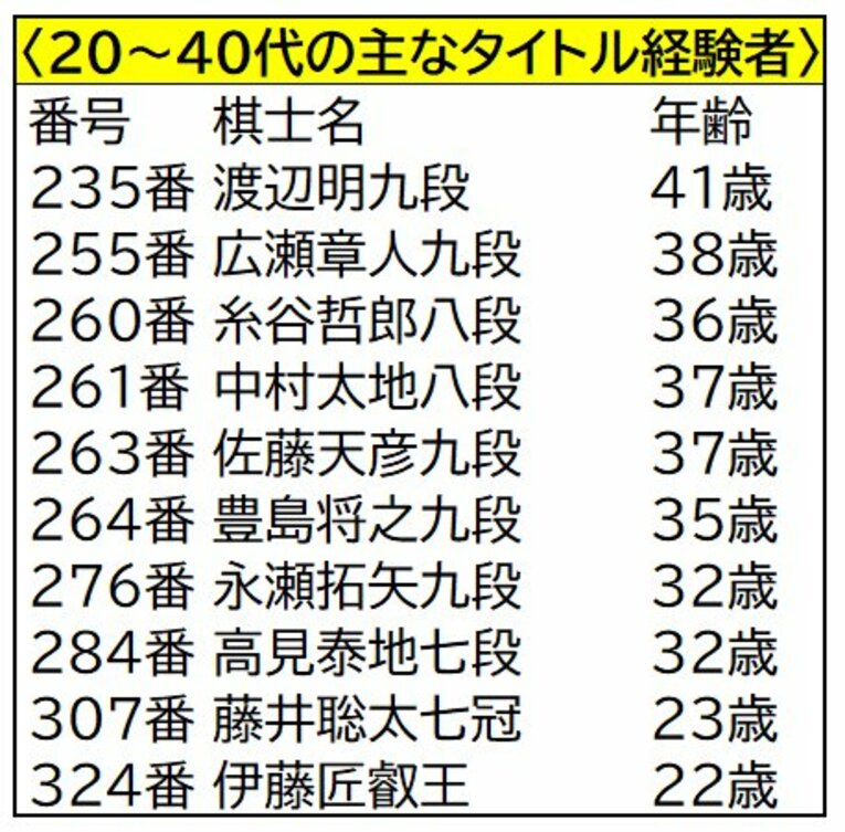 将棋界“じつは大問題”棋士番号から消えた20人「1955～77年に死去…なぜか除外」繰り上がり元A級棋士がベテランに聞いた「勝手な変更が」(4)