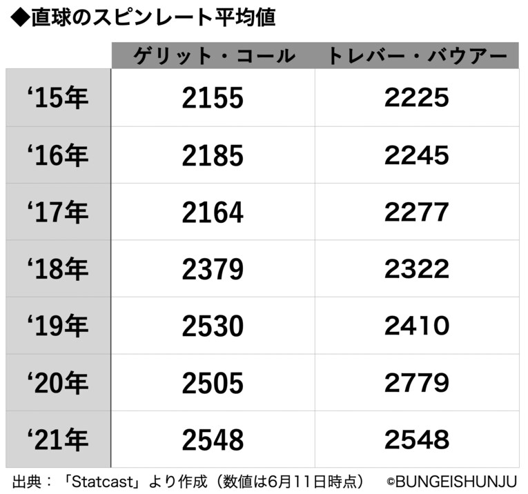 サイ・ヤング賞投手たちの異常なデータ…「悩みではあった」ダルビッシュも指摘する“不正投球問題の実情”(2)