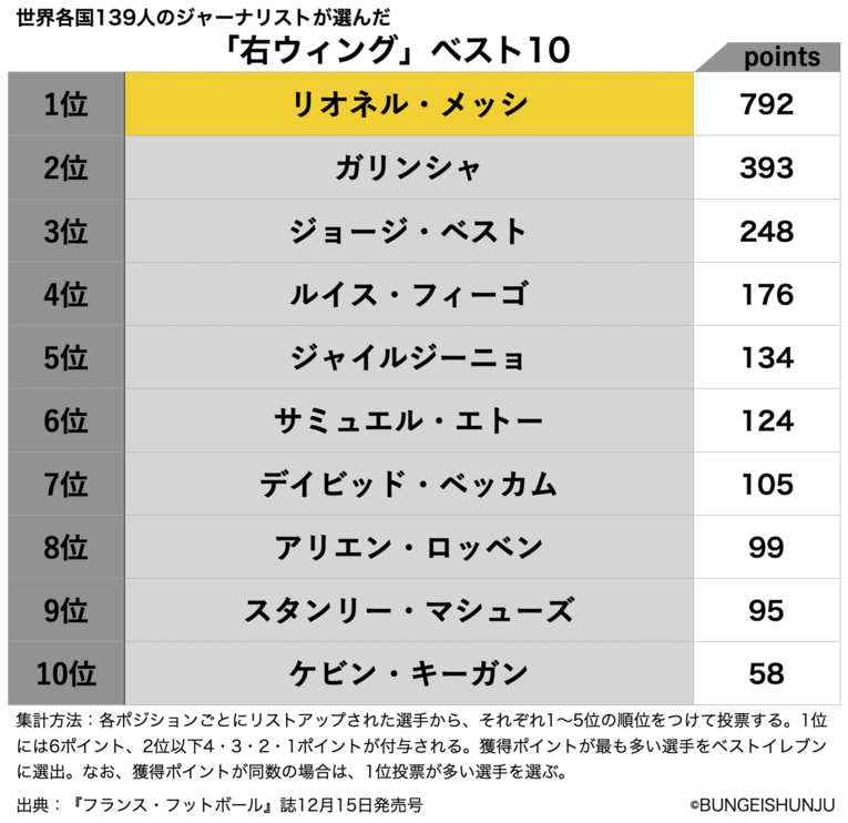 世界各国139人のジャーナリストが選んだ右ウィング＜ベスト5＞　©BUNGEISHUNJU