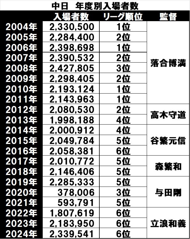 ※2020～2022年度はコロナ禍の影響を受けた。2024年の233万9541人は、落合時代の2008年以降で最多の観客数になった