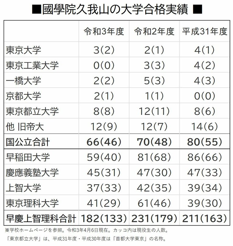 國學院久我山の「主な進学実績」