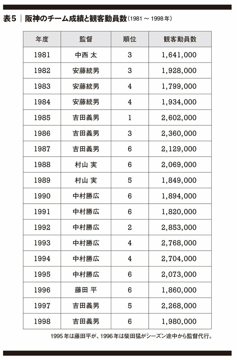 阪神タイガース暗黒時代は“ゼニ勘定優先”「弱くてもお客さんは甲子園に来る」「たとえば契約更改…上から目線で」江本孟紀が見た“スーツ組”(4)