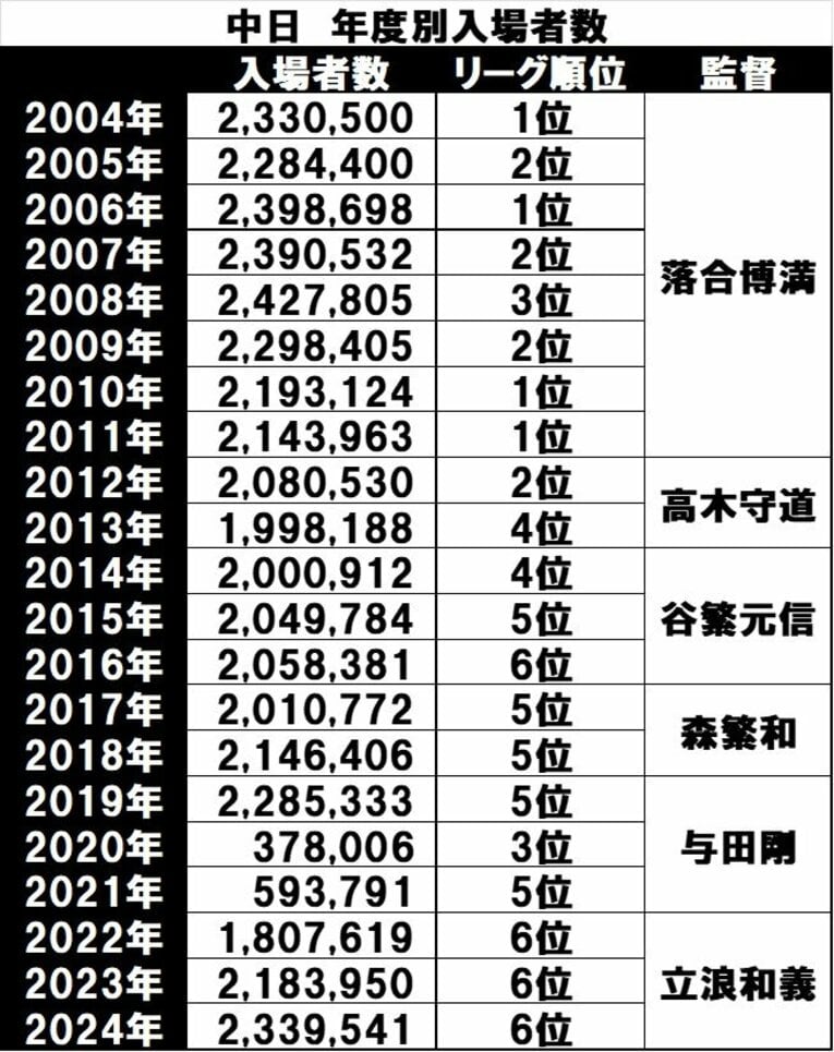 ※2020～2022年度はコロナ禍の影響を受けた。2024年の233万9541人は、落合時代の2008年以降で最多の観客数になった