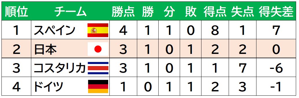 グループEの順位表（2試合終了時点）