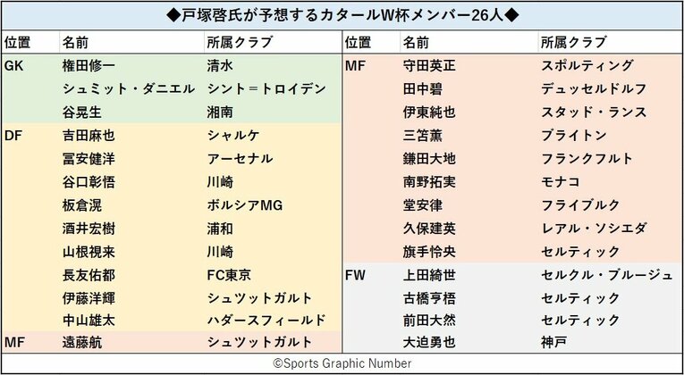久保建英と三笘薫、左サイドのスタメンは？ カタールW杯メンバー26人と“サプライズ枠”を予想「柴崎岳よりも可能性は低いが…」(9)