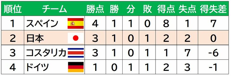 グループEの順位表（2試合終了時点）