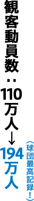 観客動員数：110万人→194万人（球団最高記録！）