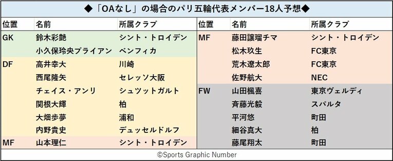 遠藤航らの招集は難しい？「OAなし」だった場合の18人とは？ パリ五輪代表メンバー“最終予想”「大岩監督のマネジメントが問われる」(7)