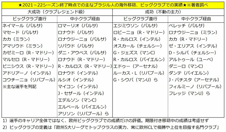 ブラジル人のビッグクラブ移籍後成績（1／2）