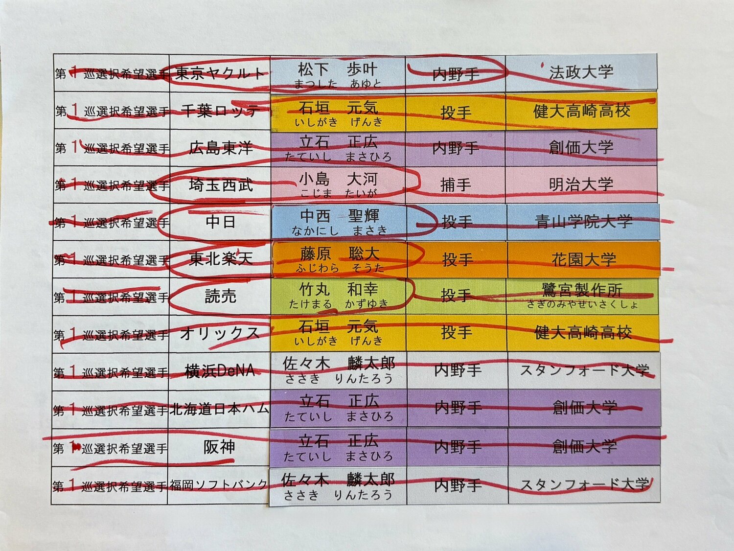【超貴重】昨年のドラフト本番で使用された読み上げ資料。入札が終わると、手作りしたカラフルな「タグ」を球団の横に貼り付けていく（本人提供)