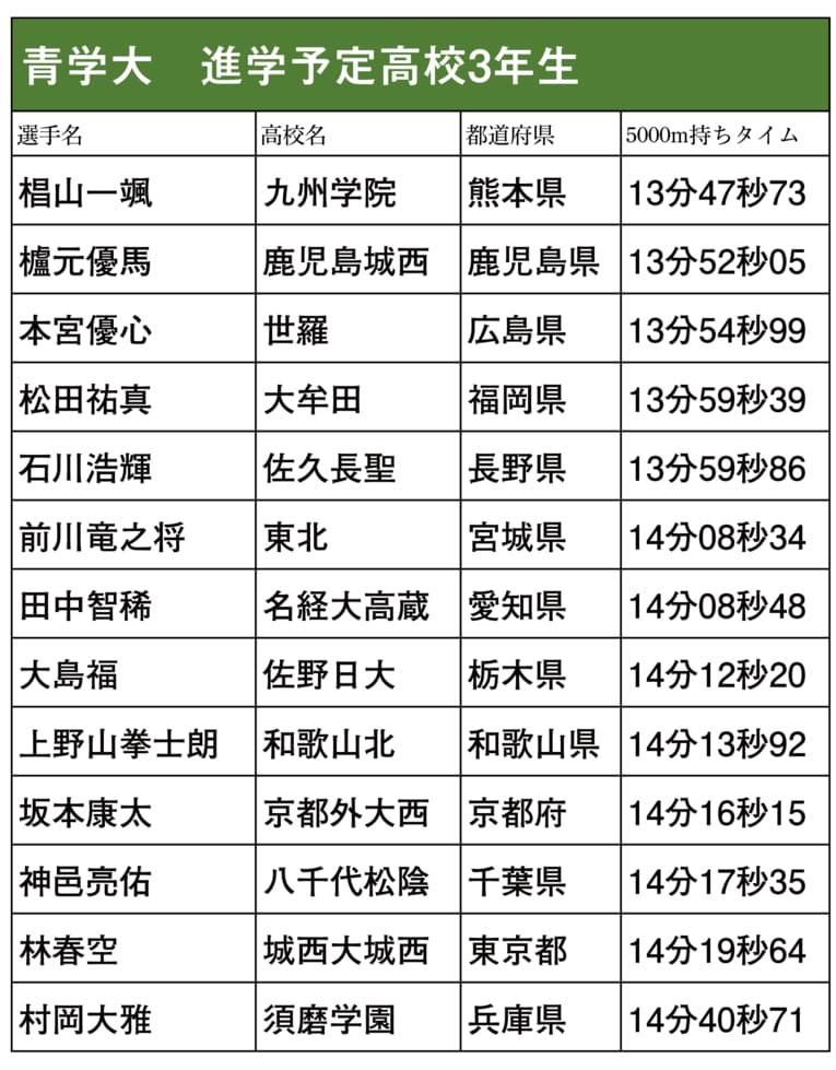 本シリーズで紹介した箱根駅伝出場校に進学予定の高校3年生ランナー（スクロールしていくと他大学のリストと写真をご覧になれます）　©NumberWeb