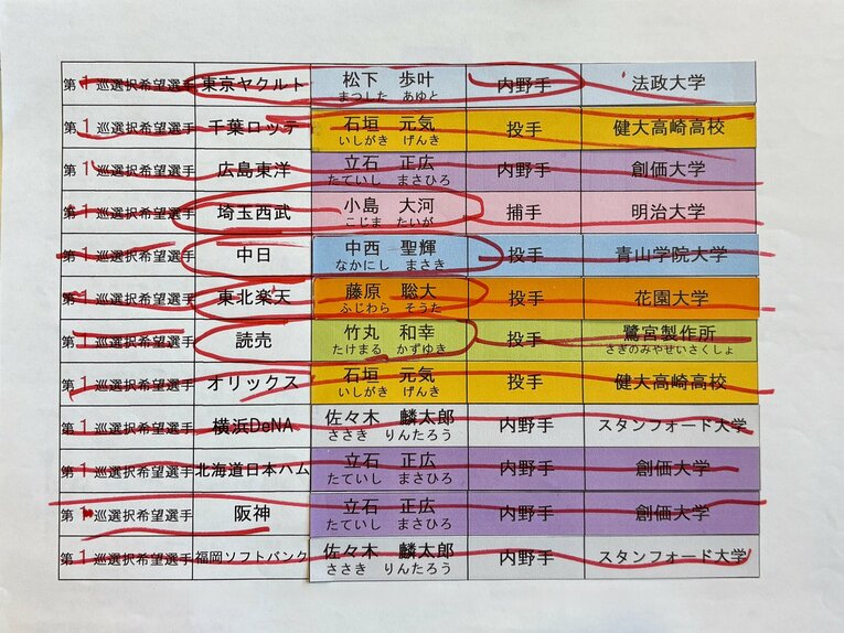 【超貴重】昨年のドラフト本番で使用された読み上げ資料。入札が終わると、手作りしたカラフルな「タグ」を球団の横に貼り付けていく（本人提供)