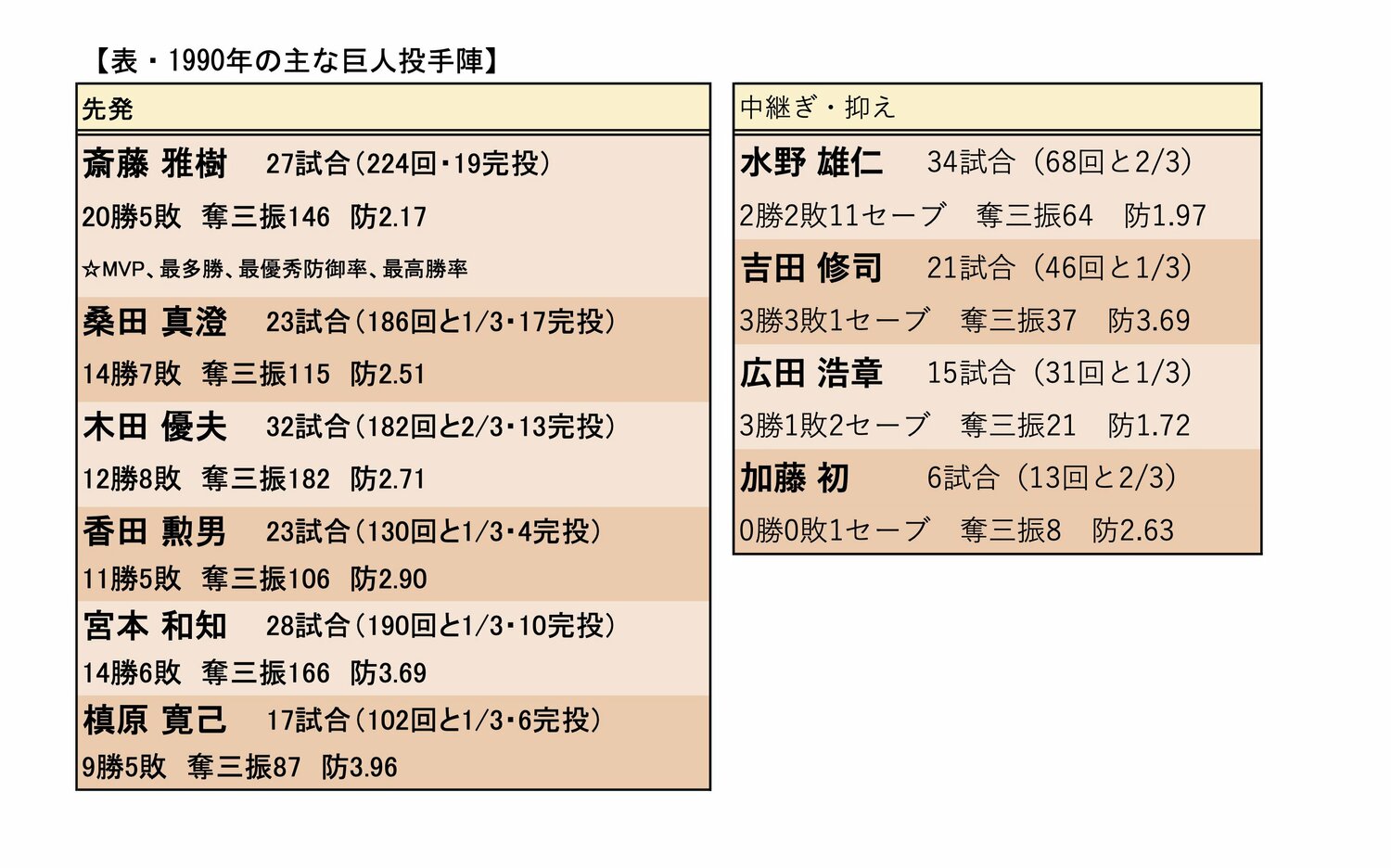 松谷が登板ゼロに終わった入団2年目、驚異的な数字を残していた巨人投手陣。ドラフト同期の吉田修司（1位）が連覇に貢献した（データは書籍引用）