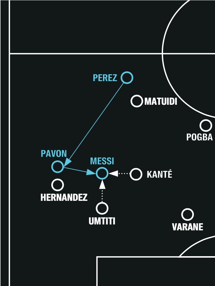 メッシが自由に前を向くのを防ぐために、フランスはカンテとウムティティ、あるいはカンテとマテュイディのふたりが、メッシを恒常的にケアすることを決めた