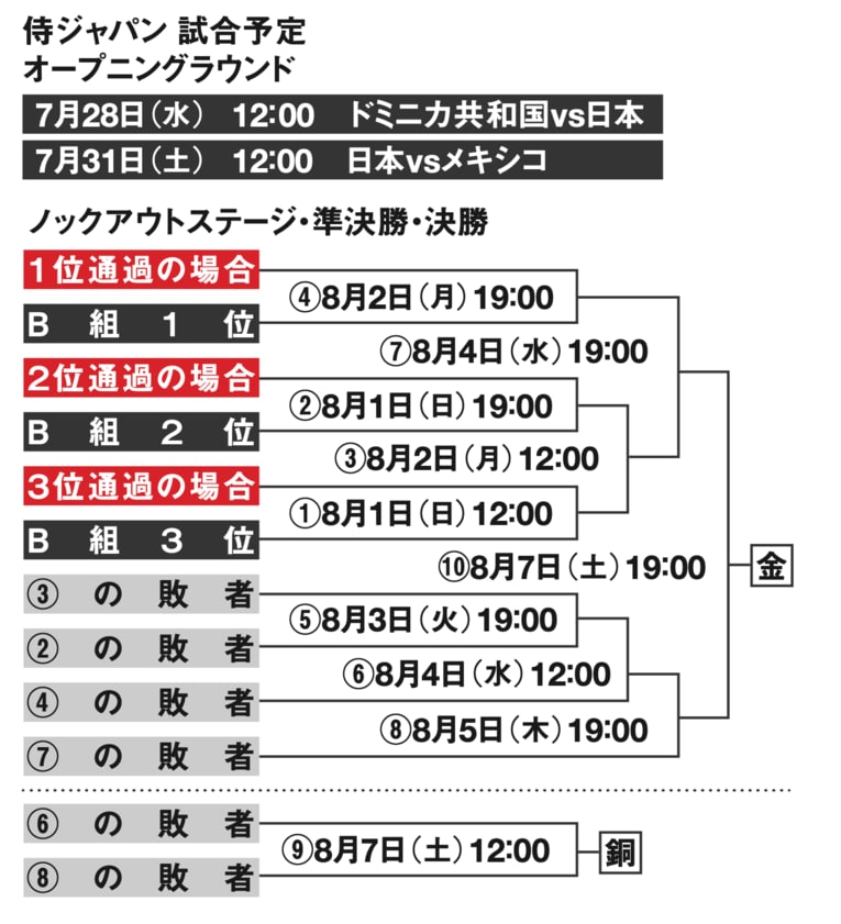 東京五輪のトーナメント表　(C)BUNGEISHUNJU