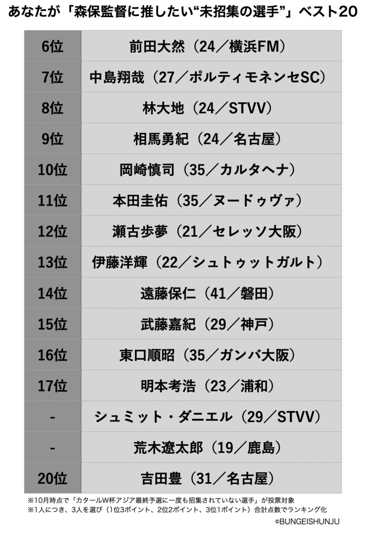 本田圭佑、中島翔哉、前田大然は何位…？「森保監督に推したい選手は誰ですか」6位から20位を発表《500人アンケート》(8)