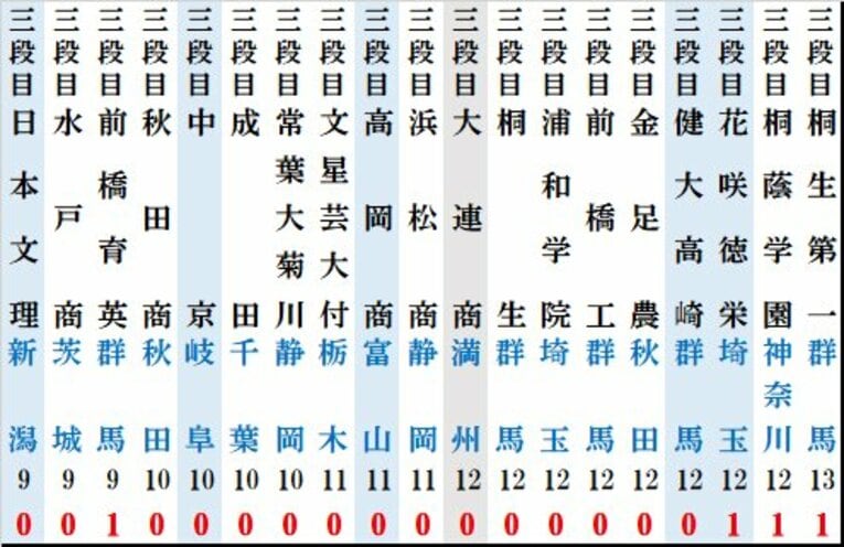 夏の甲子園番付2026：東方の三段目（画像は続きます）