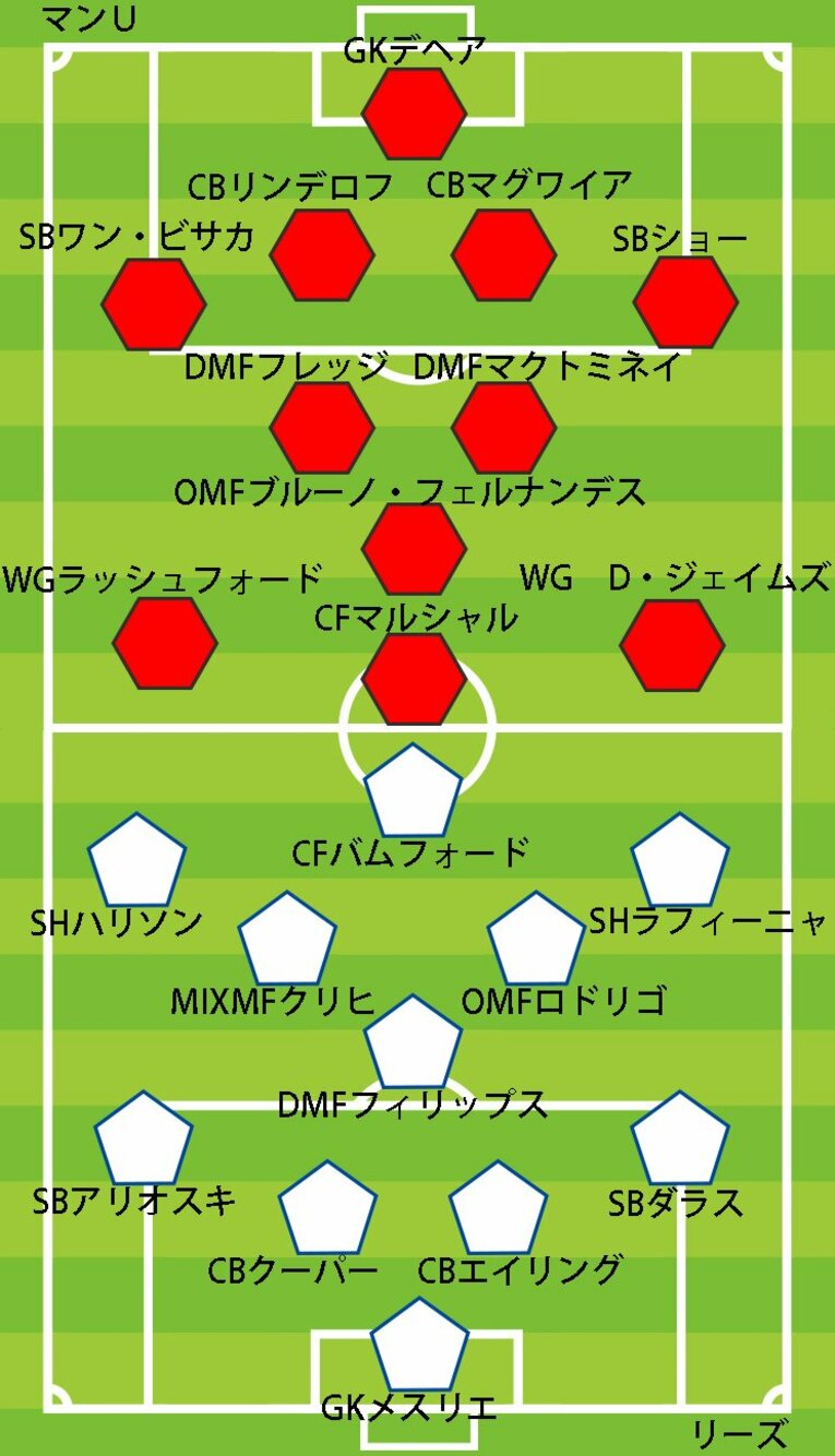 マンチェスター・ユナイテッドの「4-2-1-3」に対して、リーズは「4-1-1-1-3」から「4-1-4-1」にトランスフォームしてマッチアップを明確にした