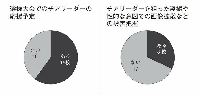 25校が回答したアンケート結果