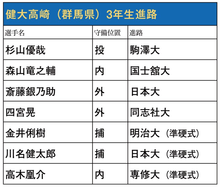 昨春センバツ優勝の健大高崎