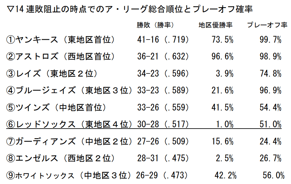 FanGraphs.com参照 ©BUNGEISHUNJU